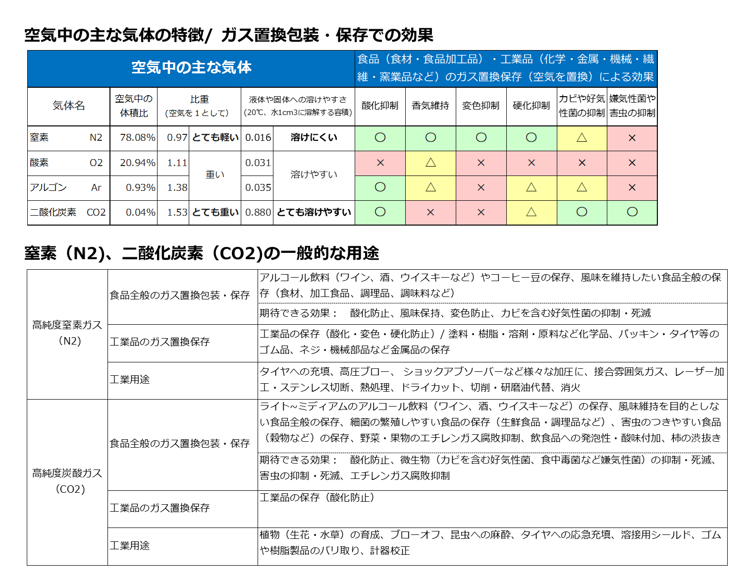 数量限定）工業用 高純度（99.99%以上）N2ガスボンベ 5本セット | 抗